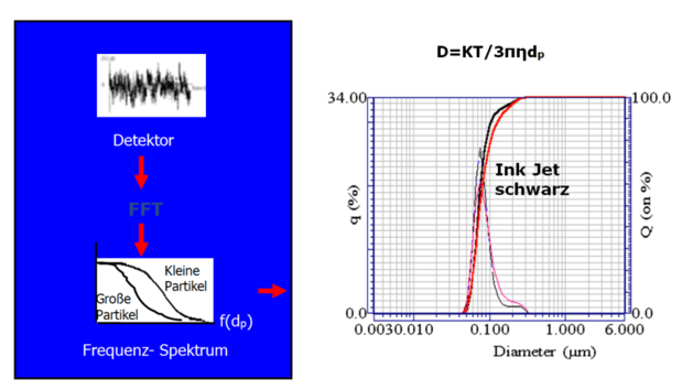 Auswertung des Signals am Photodetektor