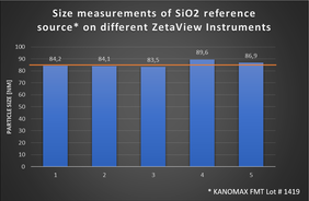 Size measurement of SiO2 reference source on 5 different ZetaView 110 instruments. mode size according certificate 85.1 nm (orange line) Size measurement of SiO2 reference source on 5 different ZetaView 110 instruments. mode size according certificate 85.1 nm (orange line)