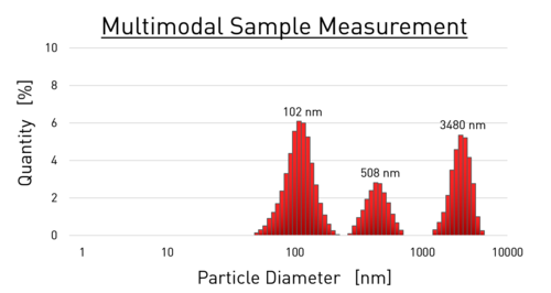 Multimodal Sample Measurement Multimodal Sample Measurement