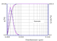 Beispiel 10%-ige Eisensole, 4 nm