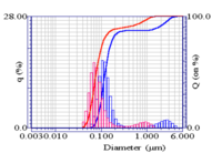 Beispiel CMP Slurry (SiO2 – Dispersion)