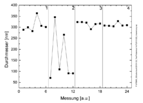 Measurements without online measuring head (1 and 2) and with online measuring head (3 and 4) in unstirred (1 and 3) and stirred (2 and 4) state (taken from [2]).