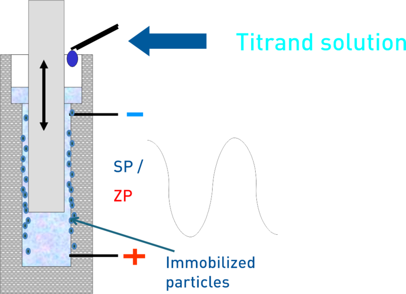 Stabino Charge Titration
