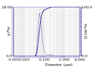 Beispiel Cresamin mit 55 nm Durchmesser