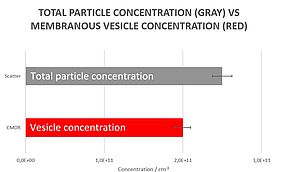 Comparison between the total particle concentration and the biological vesicle concentration Comparison between the total particle concentration and the biological vesicle concentration
