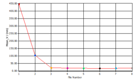 Averaged particle size (Mean_V) as a function of energy input Averaged particle size (Mean_V) as a function of energy input