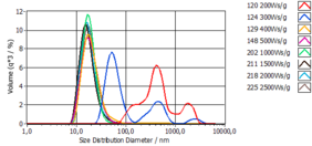 Particle size distribution (volume-related) as a function of energy input Particle size distribution (volume-related) as a function of energy input