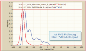 Zetapotential-Verteilung zweier 0,001n anionischer Polymerlösungen. Zetapotential-Verteilung zweier 0,001n anionischer Polymerlösungen.
