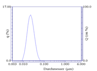 Beispiel Kühlschmierstoffe 5%