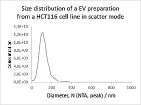 Size distribution of an EV preparation from an HCT116 cell line in scatter mode