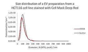 Size distribution of an EV preparation Size distribution of an EV preparation