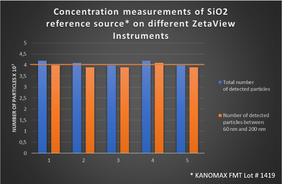 Concentration measurement of SiO2 reference source on 5 different ZetaView 110 instruments. Shown are the data for the total number of particles (blue) and the number of particle in the certified size range above 60 nm (orange).  Concentration measurement of SiO2 reference source on 5 different ZetaView 110 instruments. Shown are the data for the total number of particles (blue) and the number of particle in the certified size range above 60 nm (orange). The Concentration according certificate 4,0 x 10^7 particles / ml is depicted as the orange line.