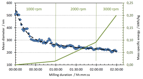 Inline Monitoring of a particle milling process Inline Monitoring of a particle milling process