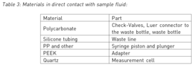 Table 3: Materials in direct contact with sample fluid Table 3: Materials in direct contact with sample fluid